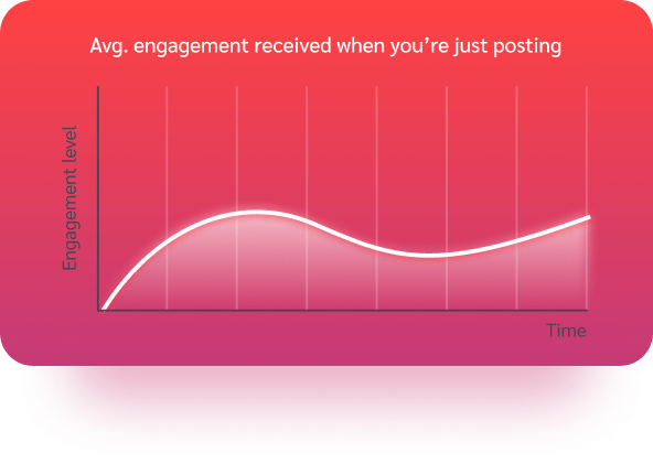 Chart - average engagement received when you're just posting content
