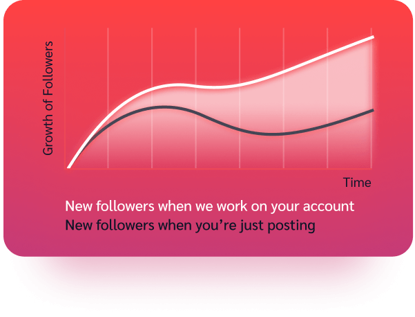 Chart - new followers when we work on your account vs new followers when you're just posting