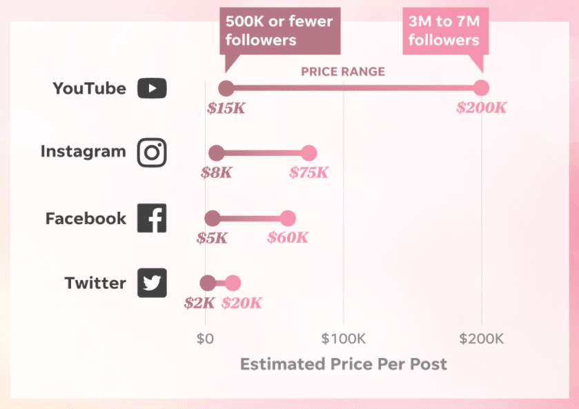 How much Instagram influencer makes